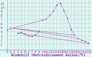 Courbe du refroidissement olien pour Saint-Amans (48)