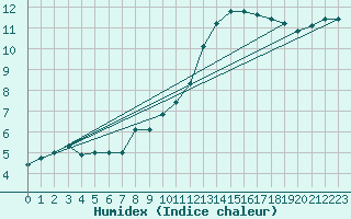 Courbe de l'humidex pour Crozon (29)