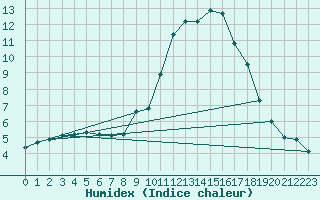 Courbe de l'humidex pour Pobra de Trives, San Mamede