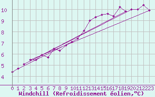 Courbe du refroidissement olien pour Fontaine-les-Vervins (02)