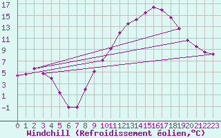 Courbe du refroidissement olien pour Gourdon (46)