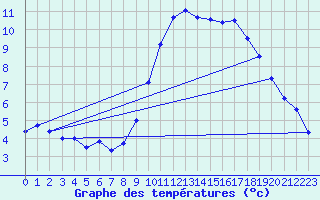 Courbe de tempratures pour Lanvoc (29)