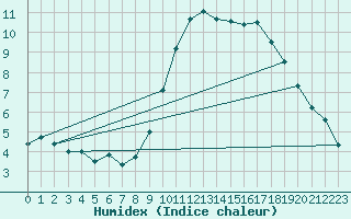 Courbe de l'humidex pour Lanvoc (29)