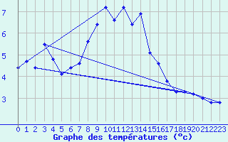 Courbe de tempratures pour Vf. Omu