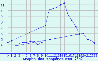 Courbe de tempratures pour Lans-en-Vercors (38)