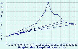 Courbe de tempratures pour Montagny (42)