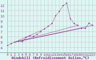 Courbe du refroidissement olien pour Angliers (17)