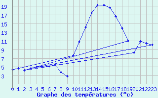 Courbe de tempratures pour Guret Saint-Laurent (23)