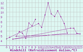 Courbe du refroidissement olien pour Reutte