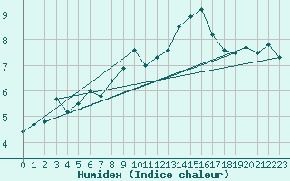 Courbe de l'humidex pour Loch Glascanoch