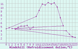 Courbe du refroidissement olien pour Mouilleron-le-Captif (85)