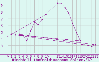 Courbe du refroidissement olien pour Langdon Bay