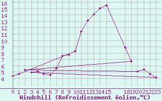 Courbe du refroidissement olien pour Sos del Rey Catlico