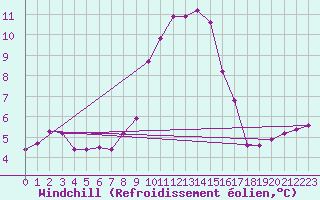 Courbe du refroidissement olien pour Berus