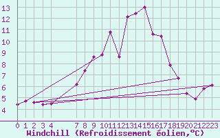 Courbe du refroidissement olien pour Lacaut Mountain