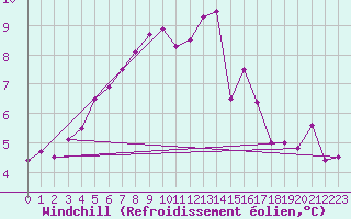 Courbe du refroidissement olien pour Tauxigny (37)