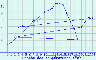 Courbe de tempratures pour Troyes (10)