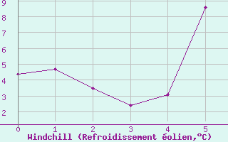 Courbe du refroidissement olien pour Jeloy Island