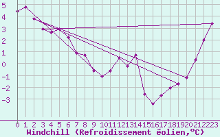 Courbe du refroidissement olien pour Mont-Saint-Vincent (71)