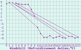 Courbe du refroidissement olien pour Sallanches (74)
