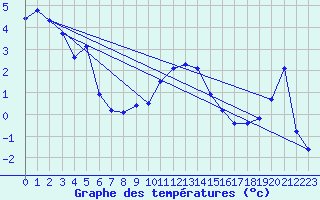 Courbe de tempratures pour Disentis