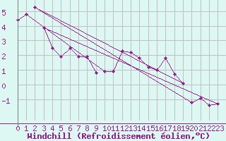 Courbe du refroidissement olien pour Beaumont du Ventoux (Mont Serein - Accueil) (84)