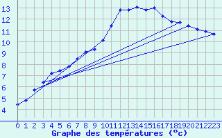 Courbe de tempratures pour Lussat (23)