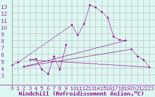 Courbe du refroidissement olien pour Cap Cpet (83)