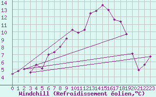 Courbe du refroidissement olien pour Oberstdorf