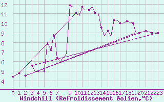 Courbe du refroidissement olien pour Limnos Airport