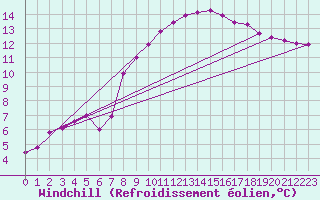 Courbe du refroidissement olien pour Saint-Blaise-du-Buis (38)