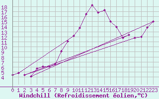 Courbe du refroidissement olien pour St.Poelten Landhaus