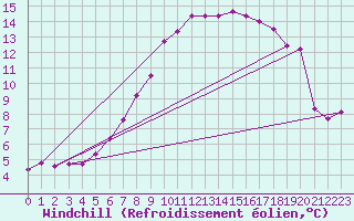 Courbe du refroidissement olien pour Schiers
