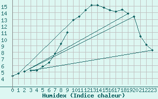Courbe de l'humidex pour Schiers