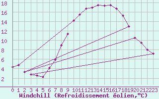 Courbe du refroidissement olien pour Egolzwil
