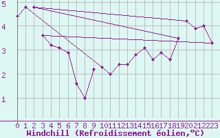 Courbe du refroidissement olien pour Stoetten