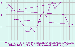 Courbe du refroidissement olien pour Spa - La Sauvenire (Be)