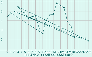 Courbe de l'humidex pour Saint Pierre-des-Tripiers (48)