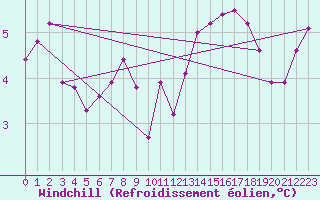 Courbe du refroidissement olien pour Douzy (08)