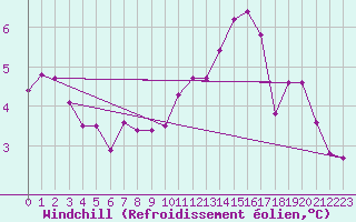 Courbe du refroidissement olien pour Cherbourg (50)