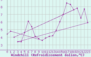 Courbe du refroidissement olien pour Uccle