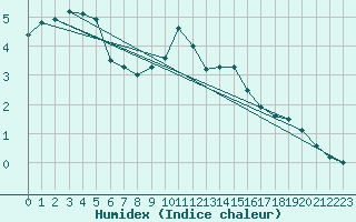 Courbe de l'humidex pour Berne Liebefeld (Sw)