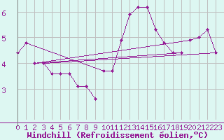 Courbe du refroidissement olien pour Kleine-Brogel (Be)