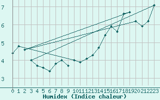 Courbe de l'humidex pour Oron (Sw)