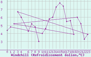 Courbe du refroidissement olien pour Capri