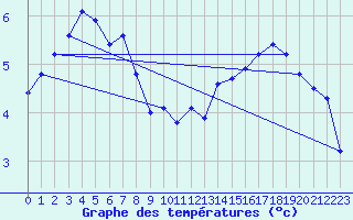 Courbe de tempratures pour Blac (69)