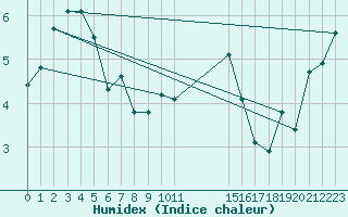 Courbe de l'humidex pour Edinburgh (UK)