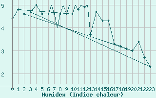 Courbe de l'humidex pour Rost Flyplass