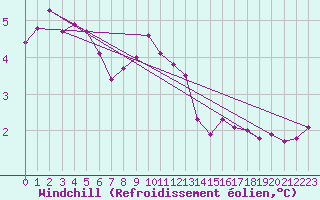Courbe du refroidissement olien pour Gros-Rderching (57)