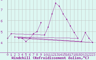 Courbe du refroidissement olien pour Pontoise - Cormeilles (95)